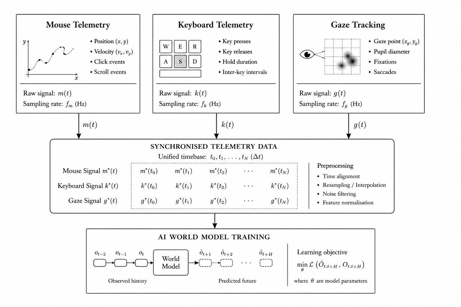 Telemetry streams: mouse, keyboard, and screen capture