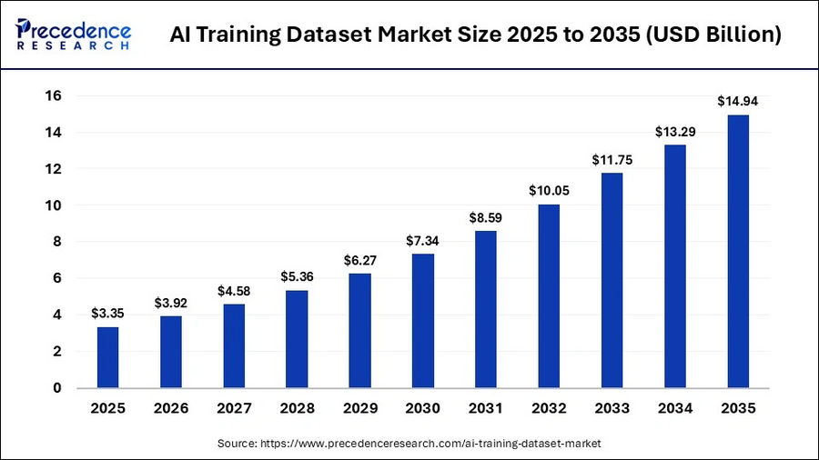 Global AI training dataset market size, 2025–2035