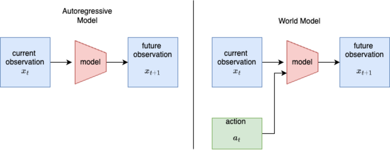 Autoregressive vs world model