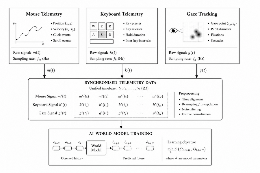 Conceptual diagram showing three telemetry streams: mouse movement, keyboard timing, and gaze tracking
